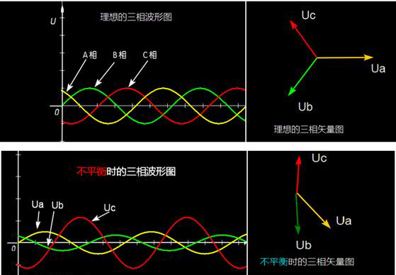 不平衡三相电波形图